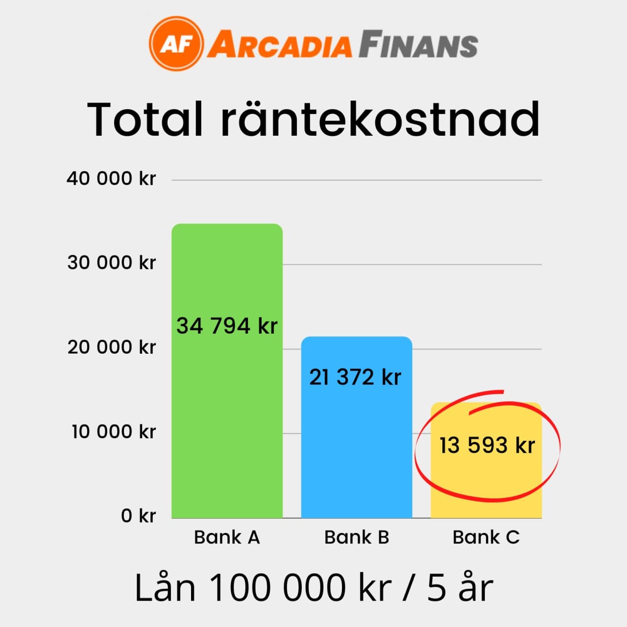 total räntekostnad